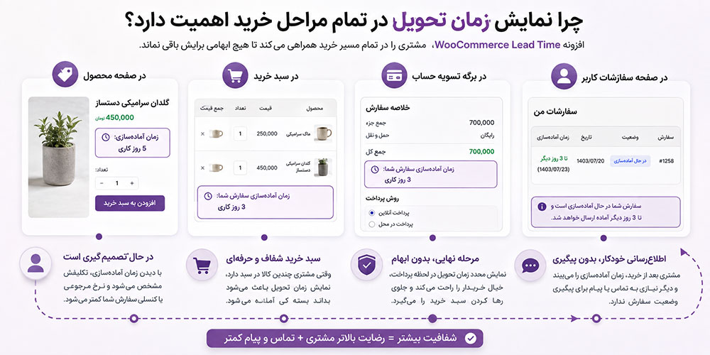 نمایش زمان تحویل در تمام مراحل خرید